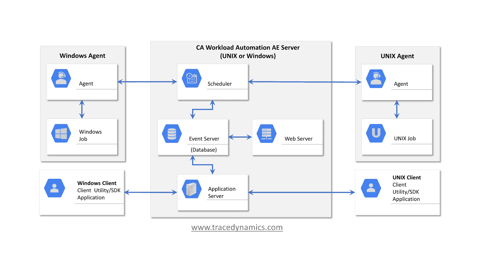 Autosys Architecture