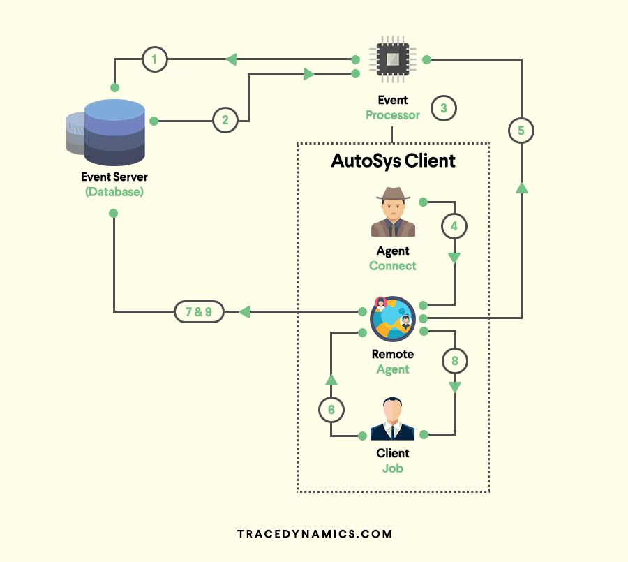 workload automation job flow