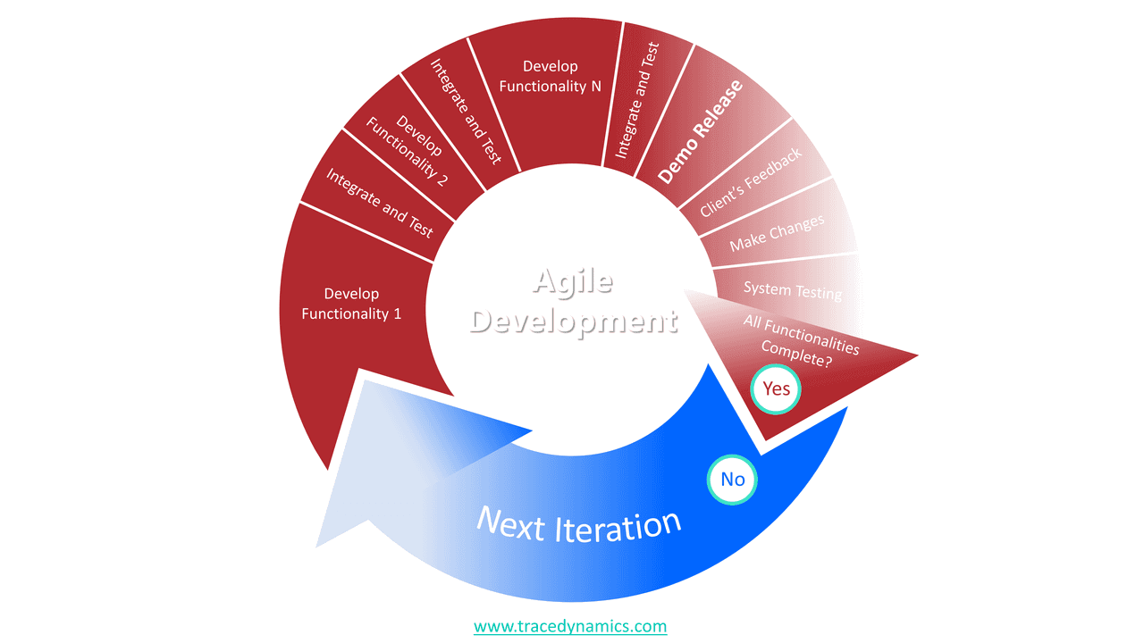 SDLC Agile Model