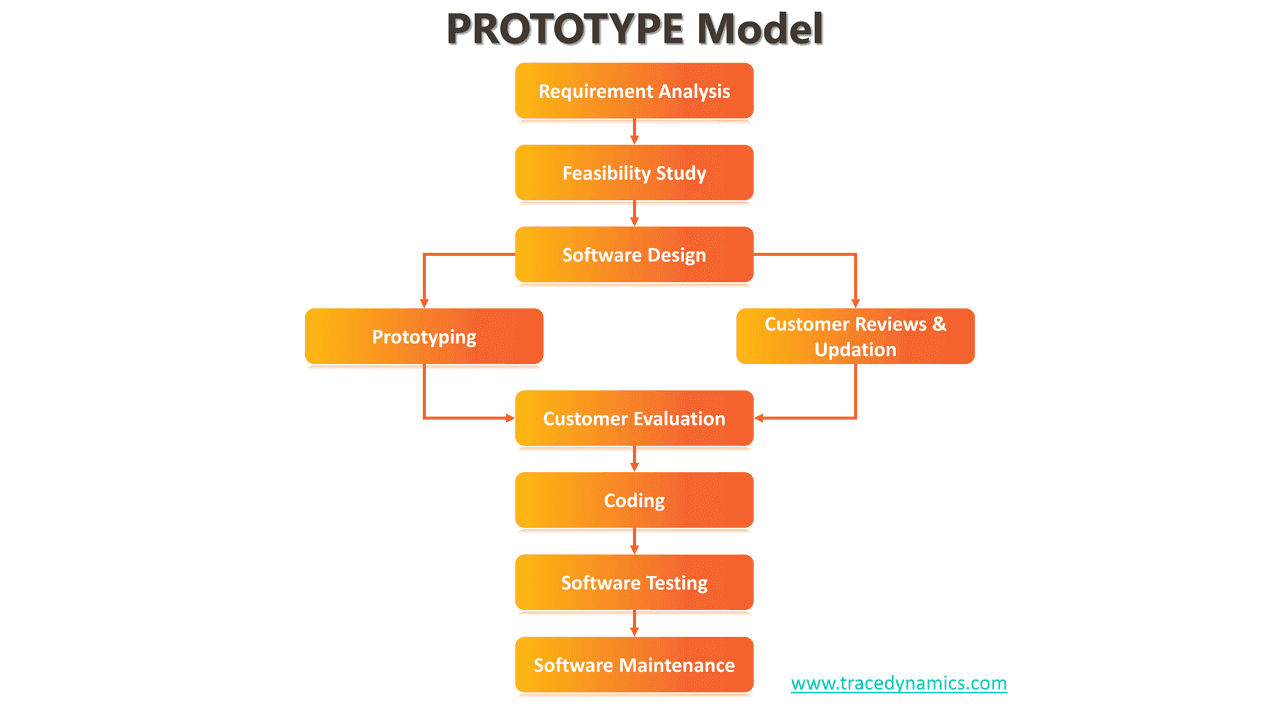SDLC Prototype Model