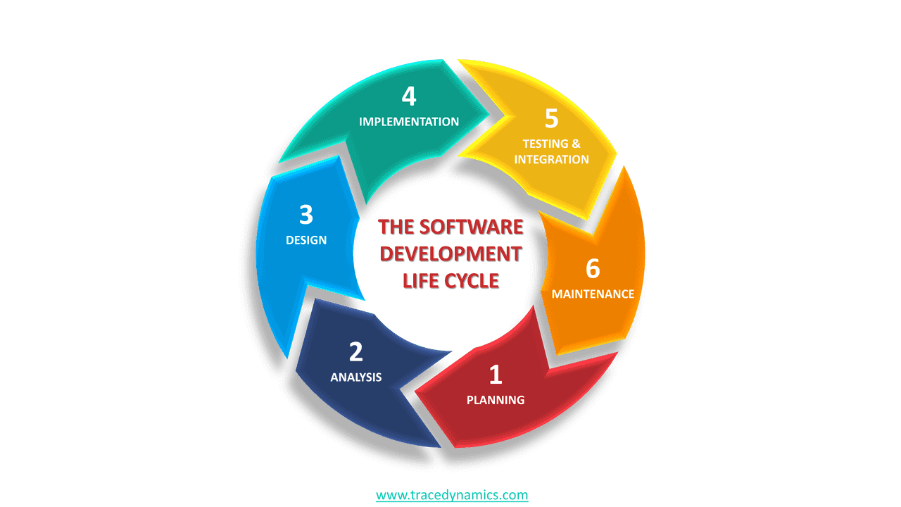 With Help Of Suitable Diagrams Explain 5 Stages Of