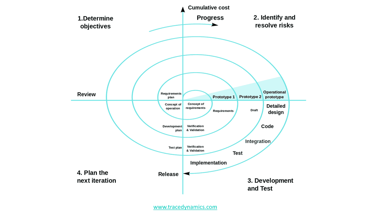 SDLC Spiral Model