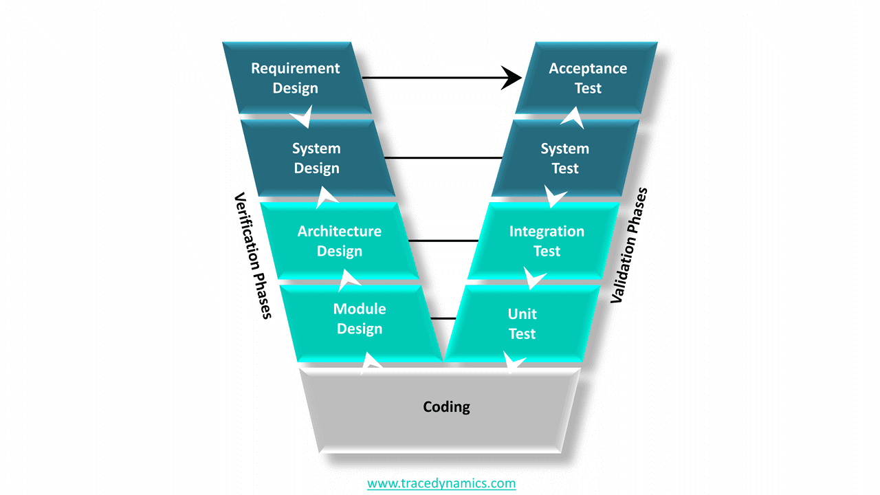 V Modell SDLC