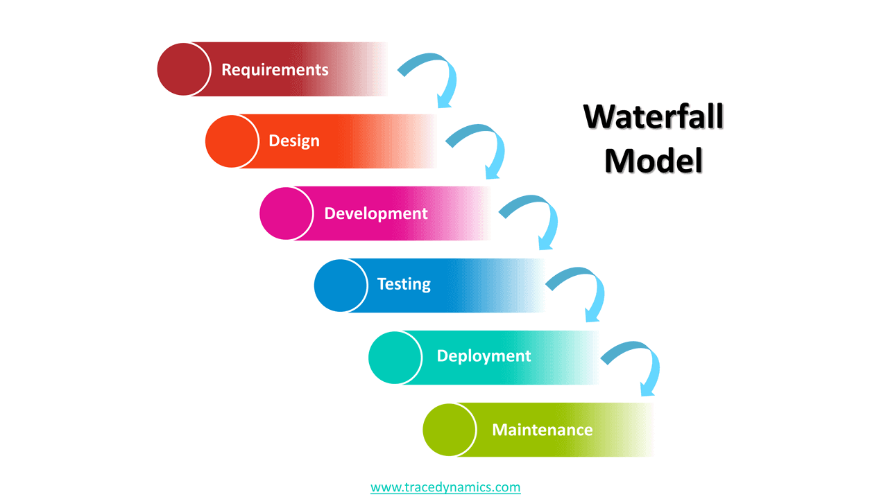 Waterfall Model