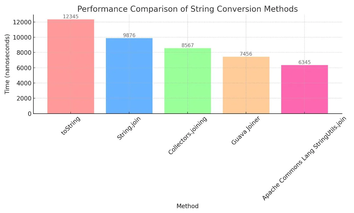 Performance Comparison String Conversion Methods