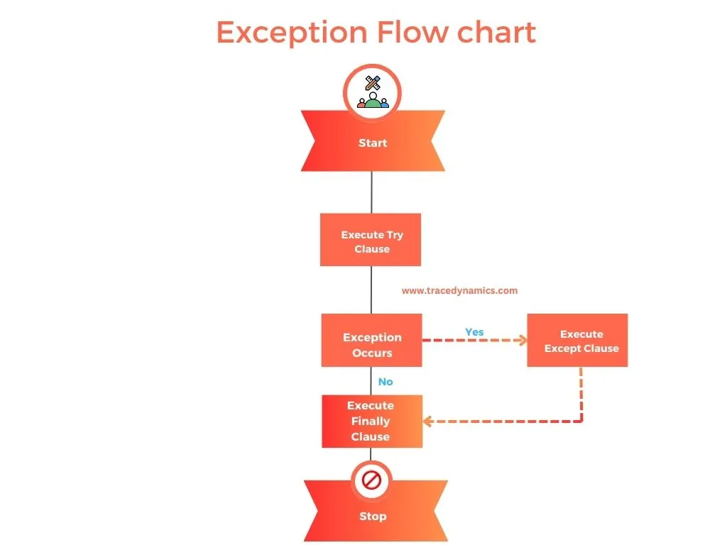 Exception Flow Chart