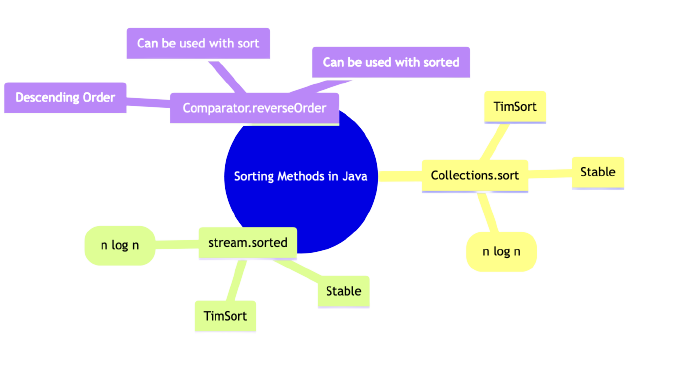 Sort Methods Java